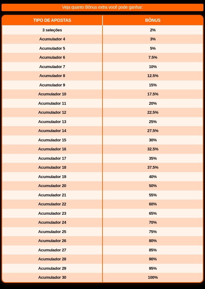 Tabela do Bónus Múltiplo da 888bets, de 2% com 3 selecções até 100% com 30 selecções