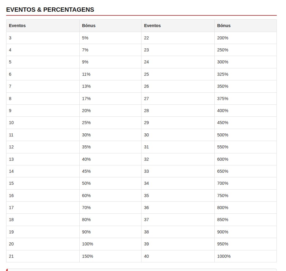 Tabela oficial do Bónus Acumulador da OlaBet, de 5% com 3 eventos até 1000% com 40 eventos