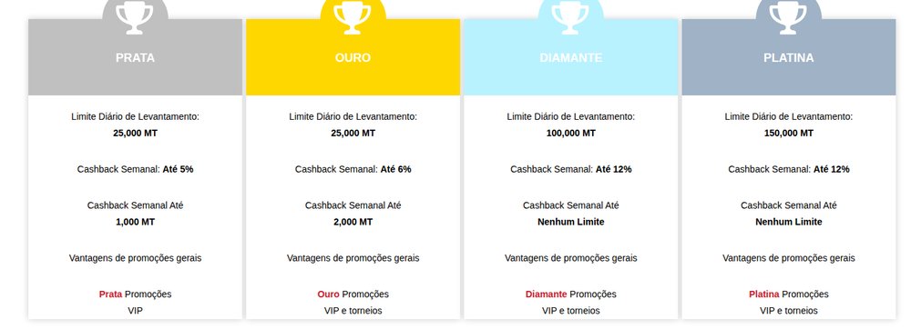 Níveis do Círculo VIP da OlaBet, Prata, Ouro, Diamante e Platina, com limite diário de levantamento e cashback semanal
